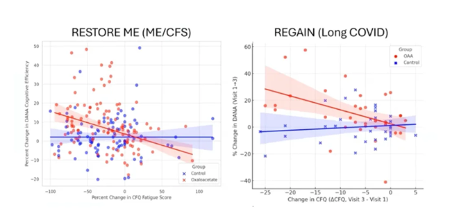 Dr. Vernon: New Clinical Data on Oxaloacetate As A Breakthrough Treatment for ME/CFS and Long COVID